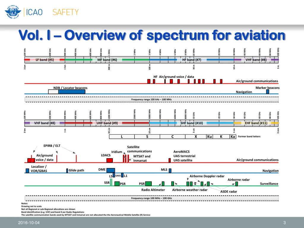 vol i vol i overview of spectrum for aviation