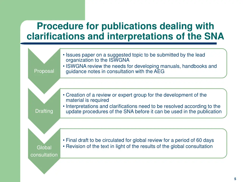 procedure for publications dealing with