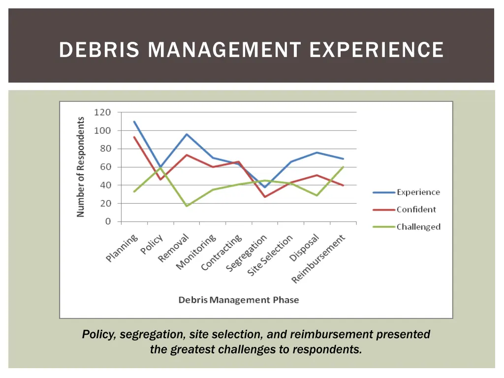 debris management experience