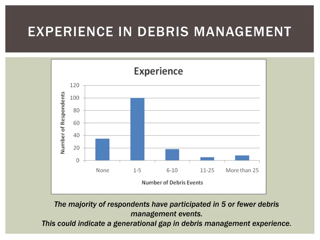 experience in debris management