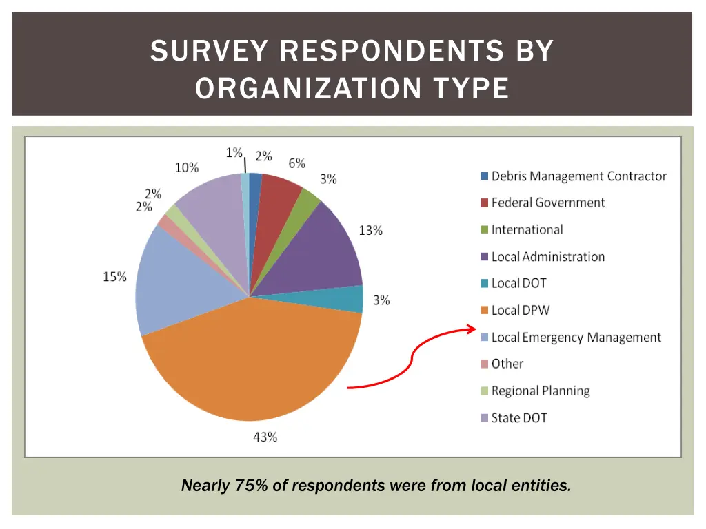 survey respondents by organization type