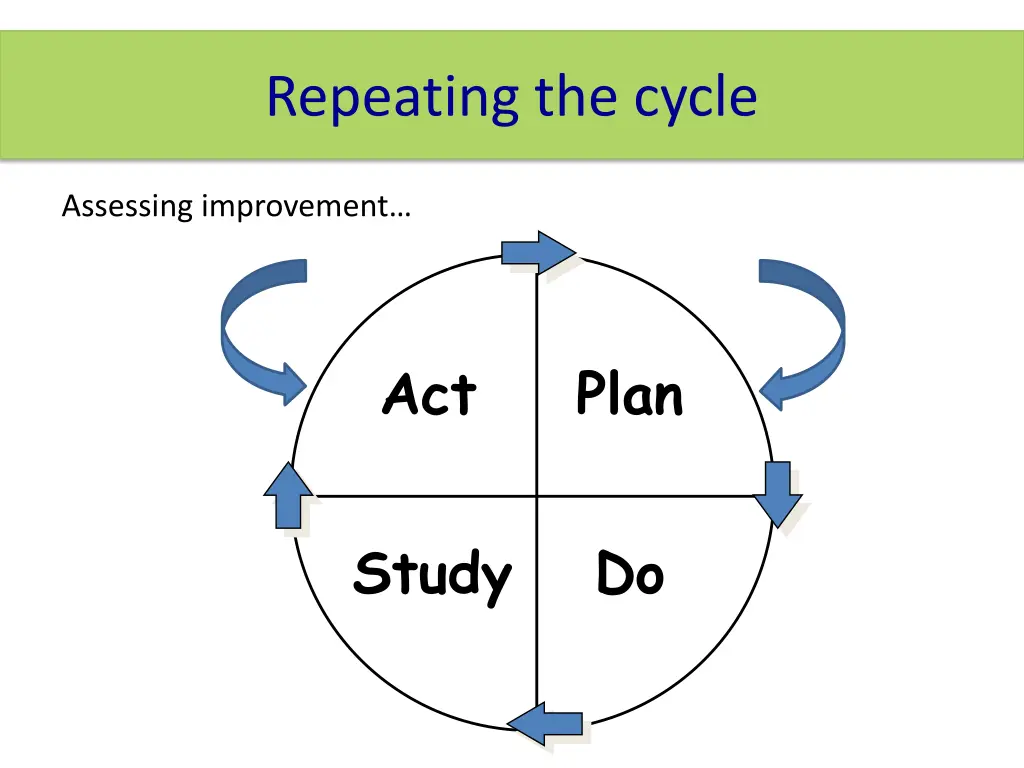 repeating the cycle