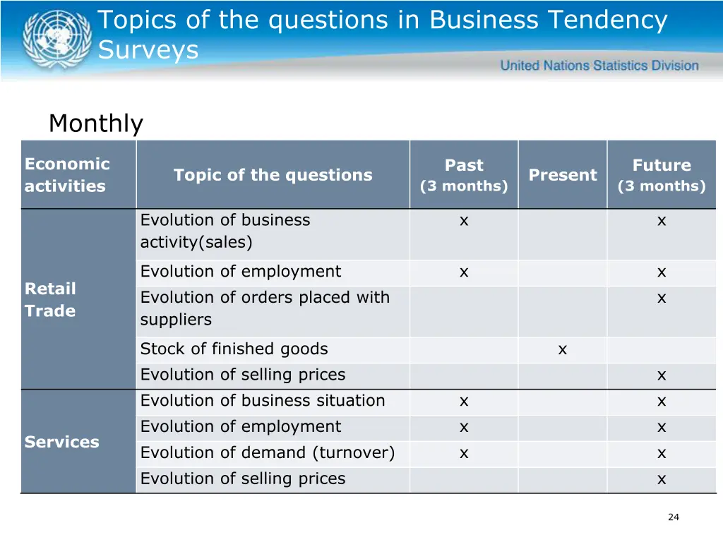 topics of the questions in business tendency 1