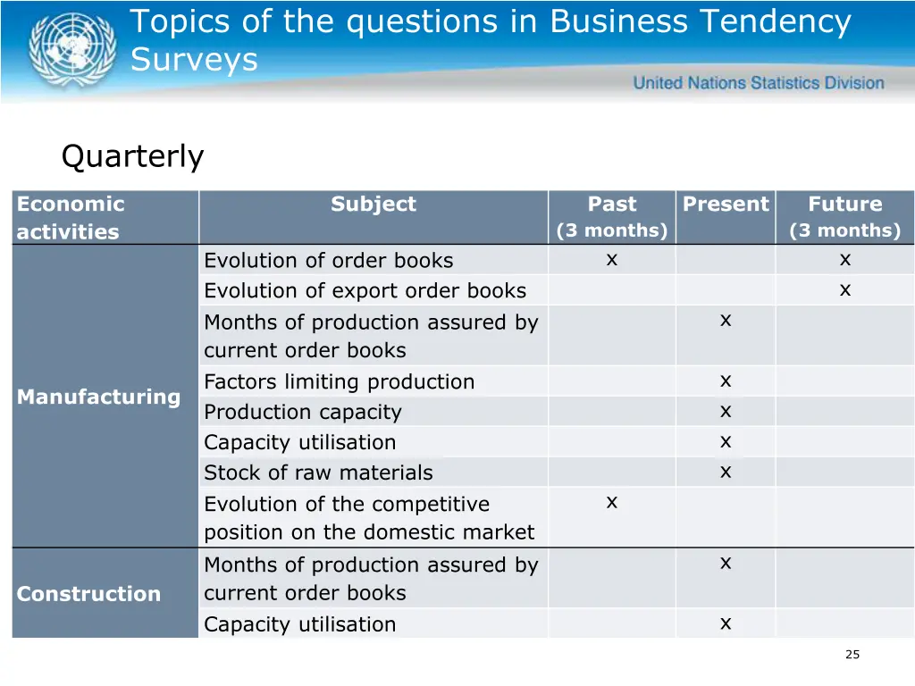 topics of the questions in business tendency 2