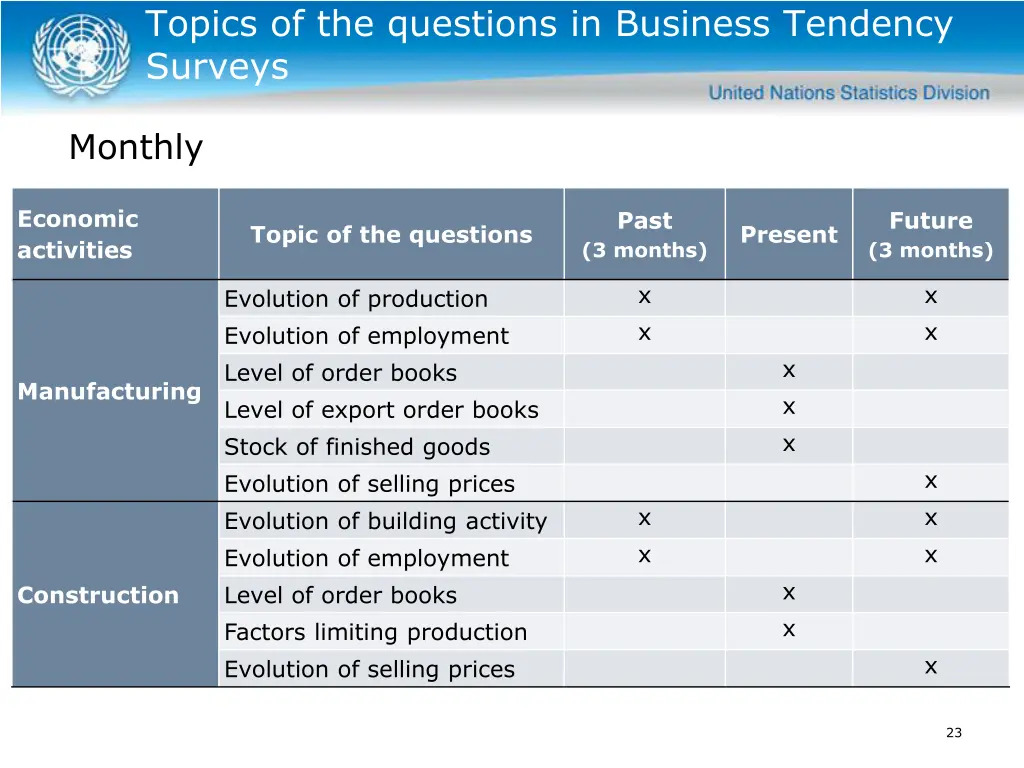 topics of the questions in business tendency