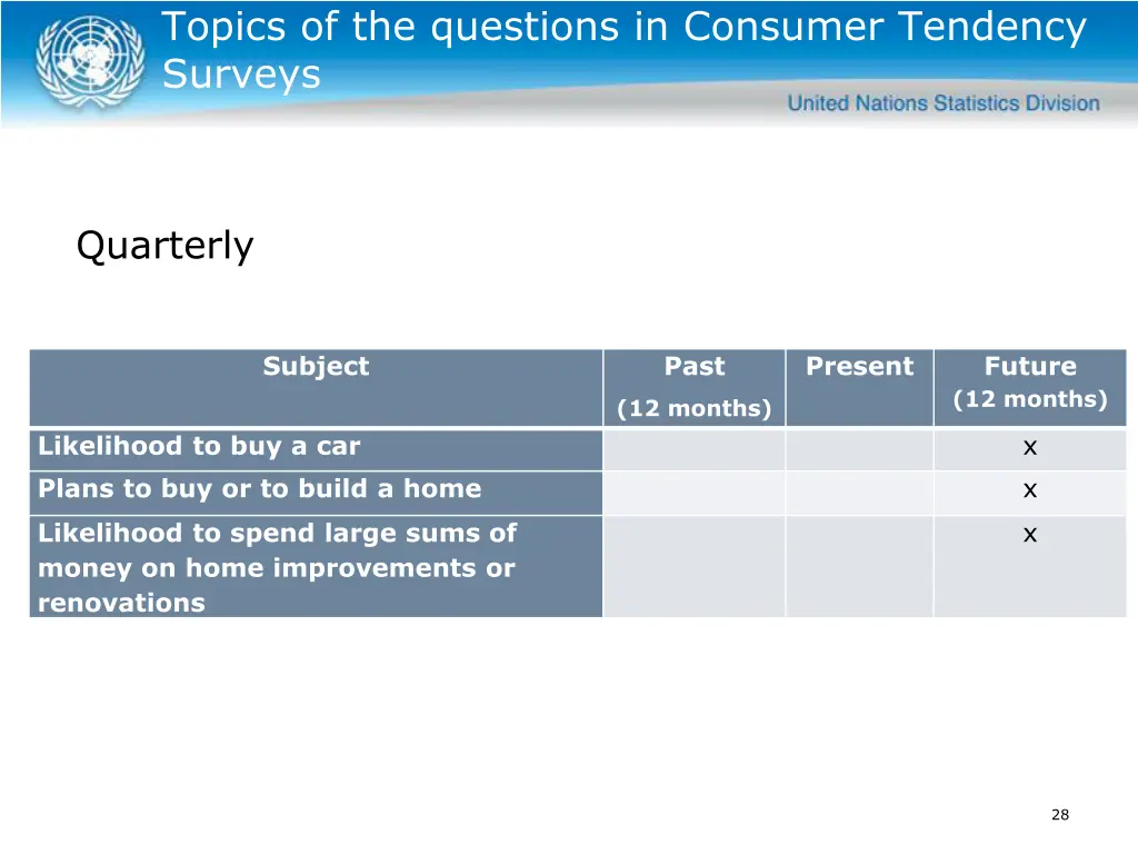 topics of the questions in consumer tendency 1