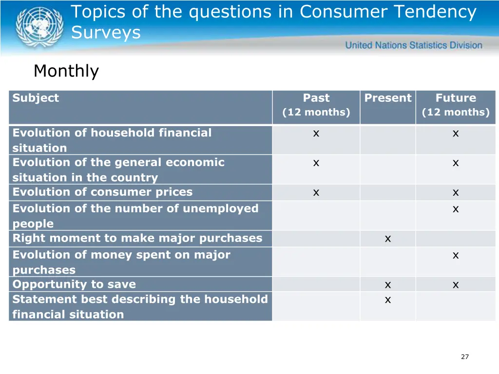 topics of the questions in consumer tendency