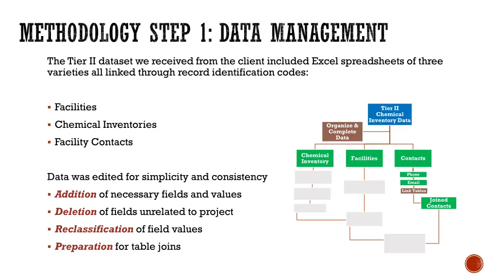 methodology step 1 data management