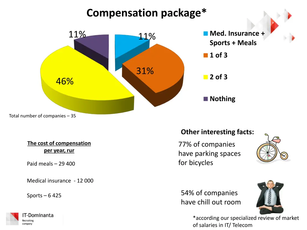 compensation package