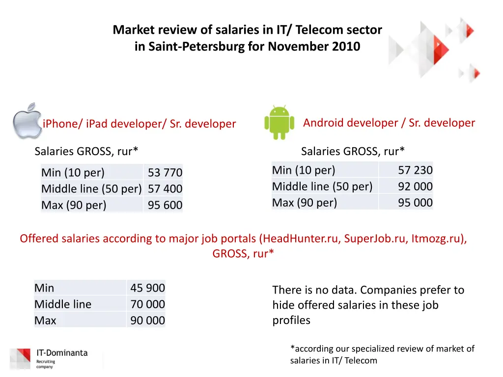 market review of salaries in it telecom sector