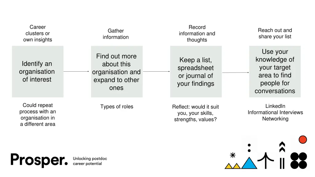 career clusters or own insights