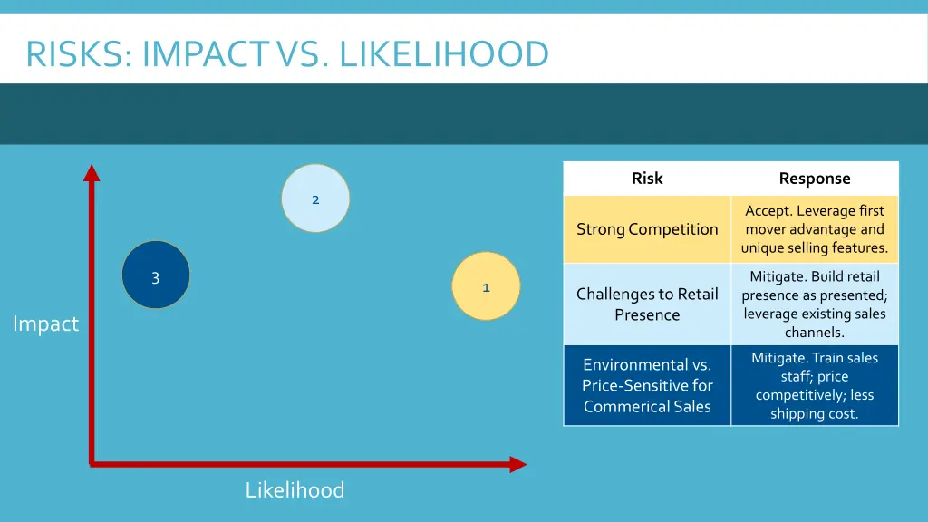 risks impact vs likelihood