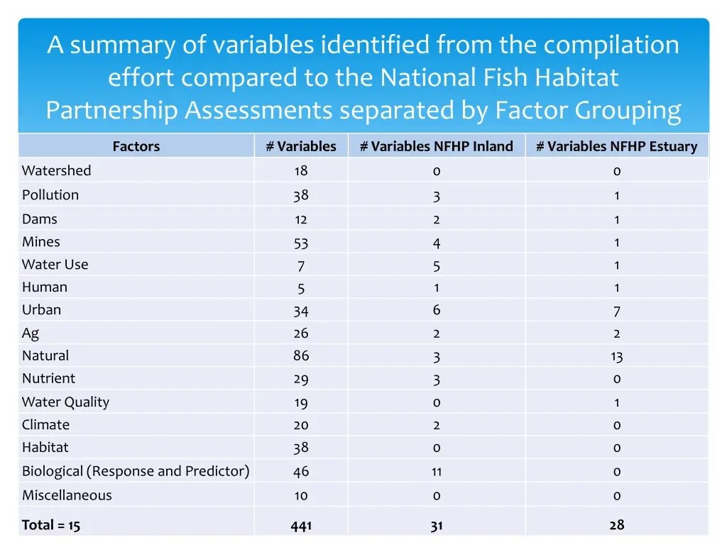 a summary of variables identified from