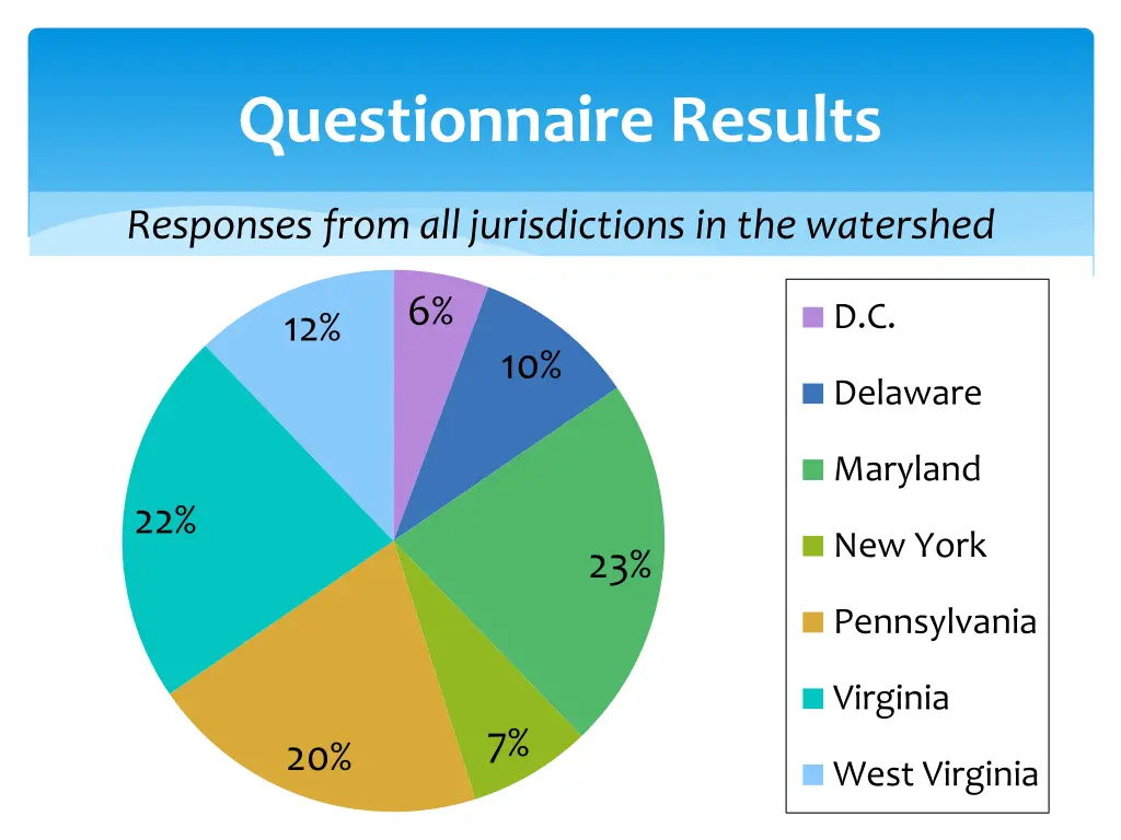 questionnaire results