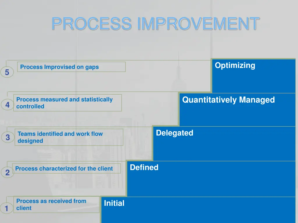 process improvement