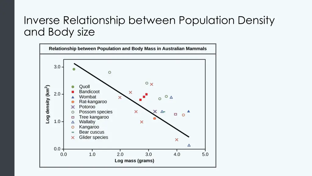 inverse relationship between population density