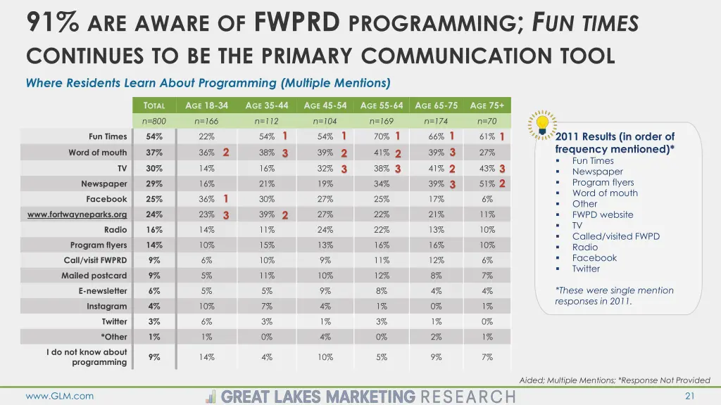 91 are aware of fwprd programming f un times