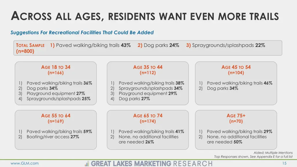 a cross all ages residents want even more trails