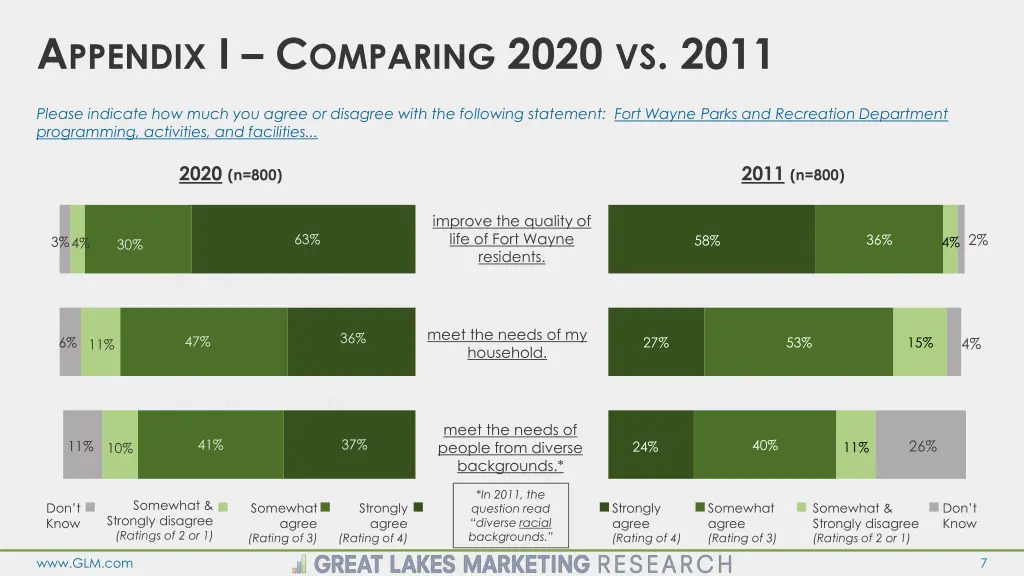 a ppendix i c omparing 2020 vs 2011