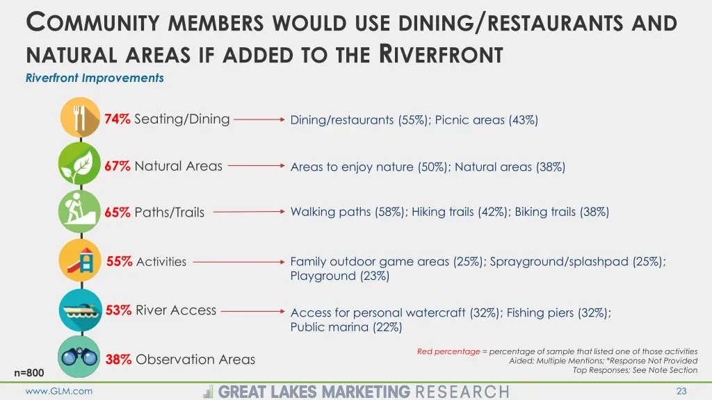 c ommunity members would use dining restaurants