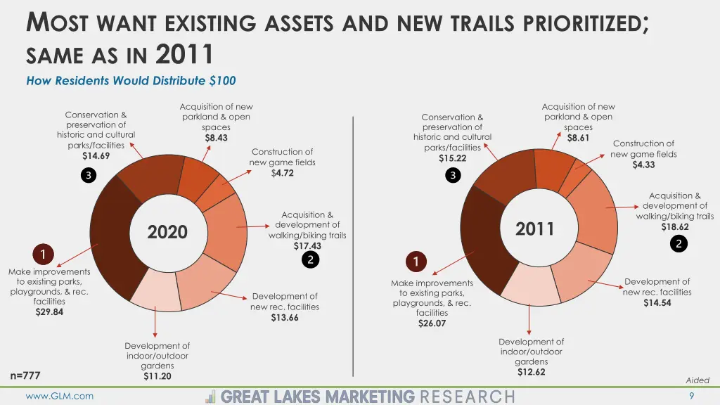 m ost want existing assets and new trails