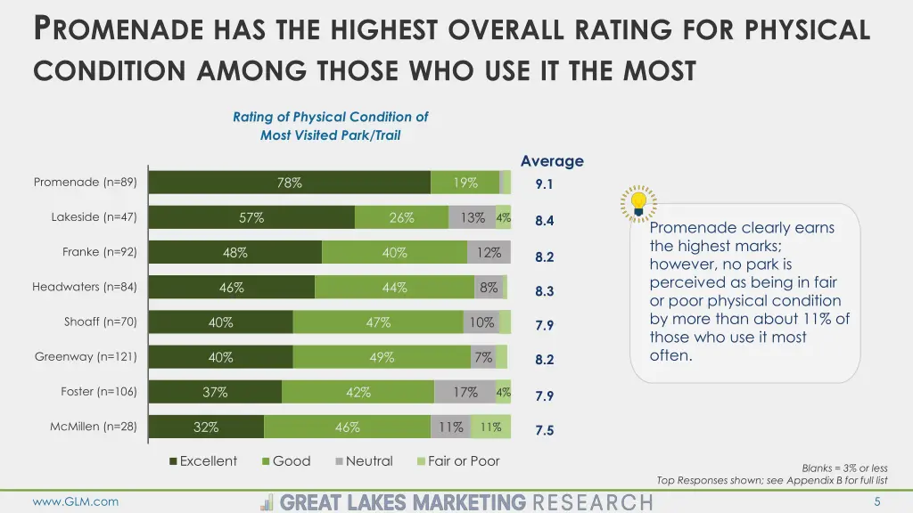 p romenade has the highest overall rating