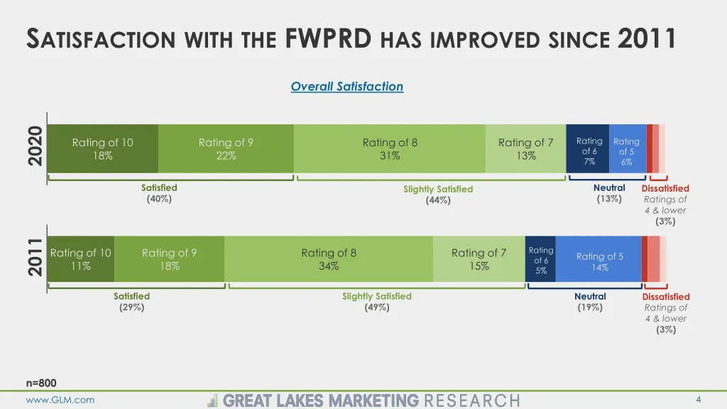 s atisfaction with the fwprd has improved since