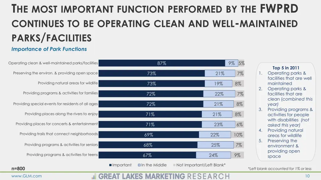 t he most important function performed