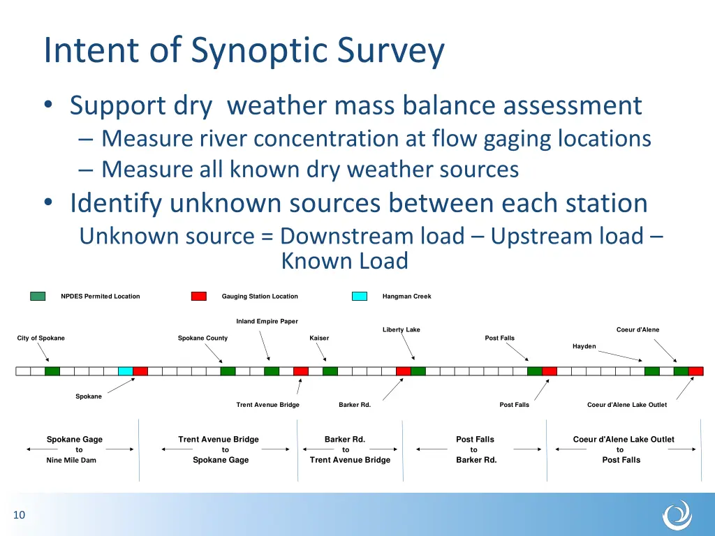 intent of synoptic survey