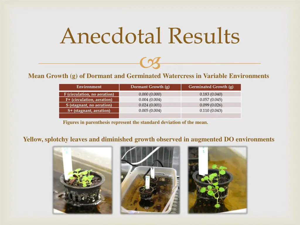 anecdotal results