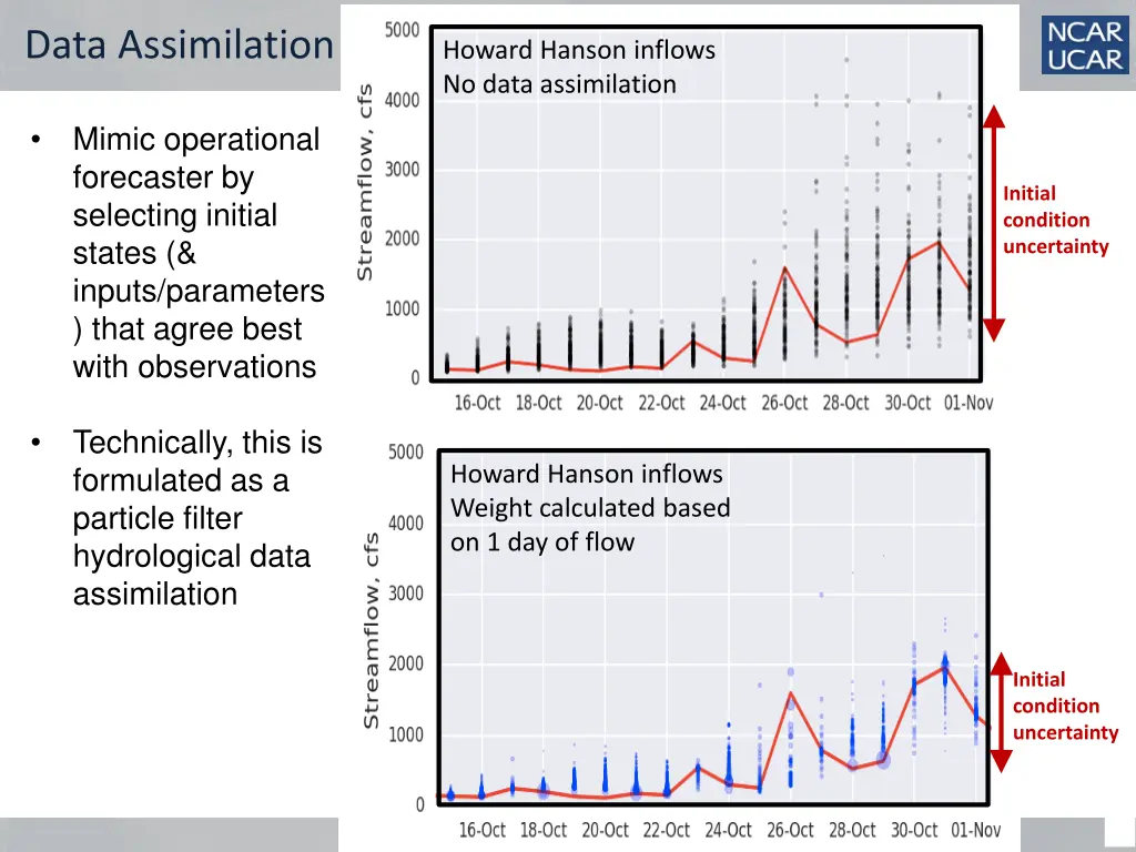 data assimilation