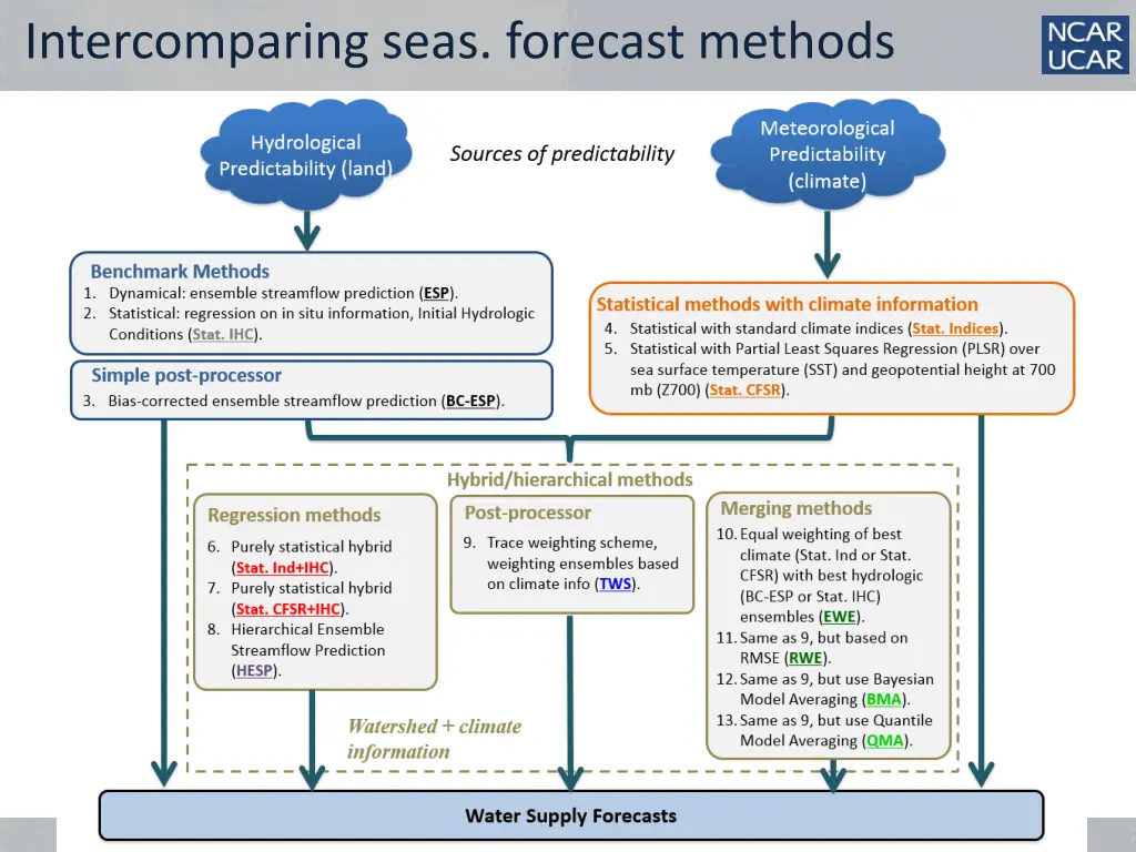 intercomparing seas forecast methods