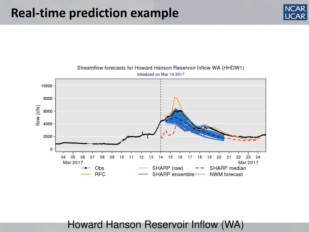 real time prediction example 10