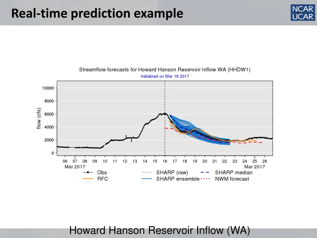 real time prediction example 12