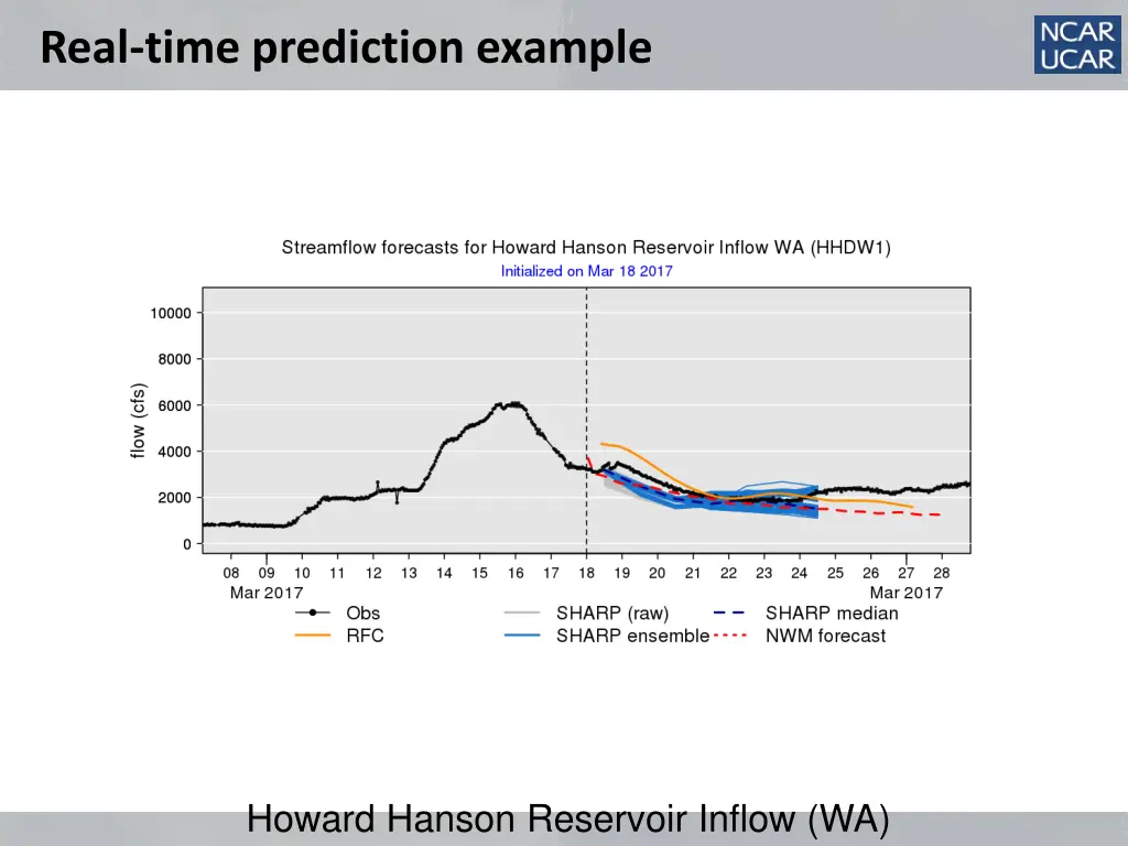 real time prediction example 14