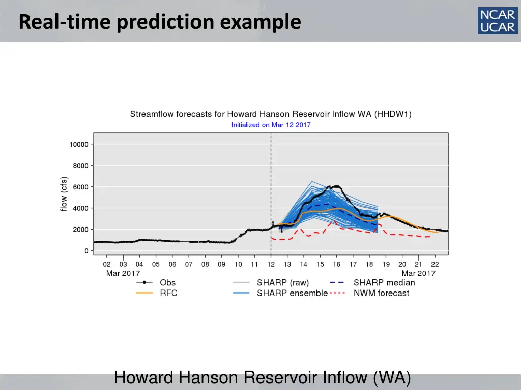 real time prediction example 8