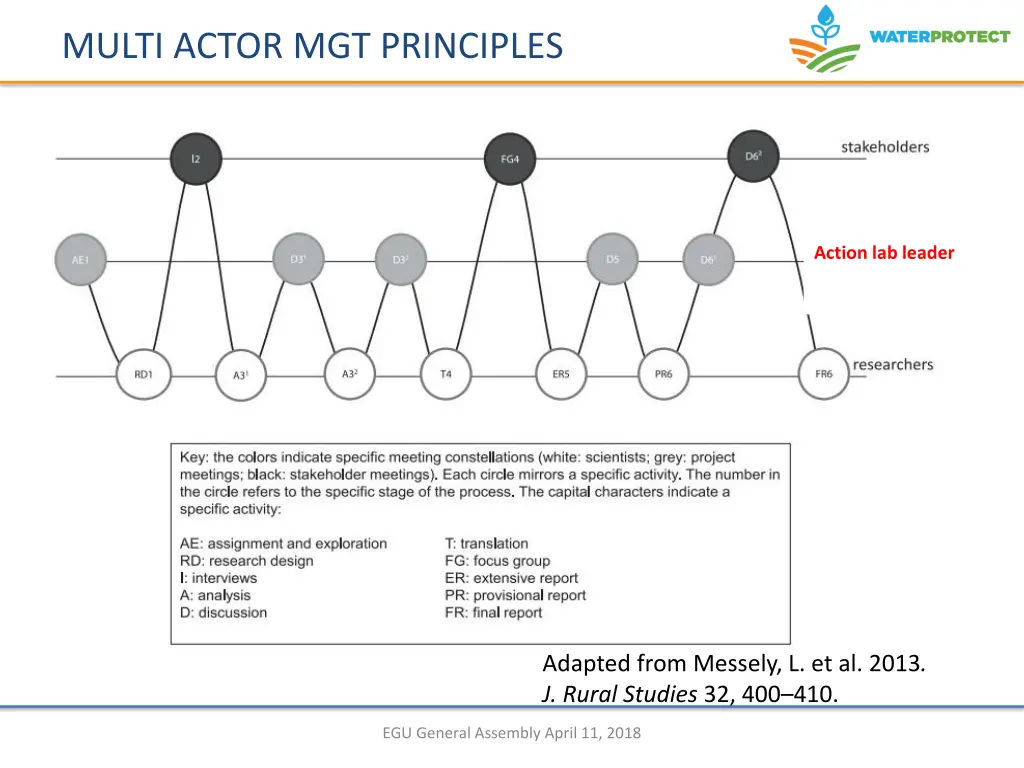 multi actor mgt principles