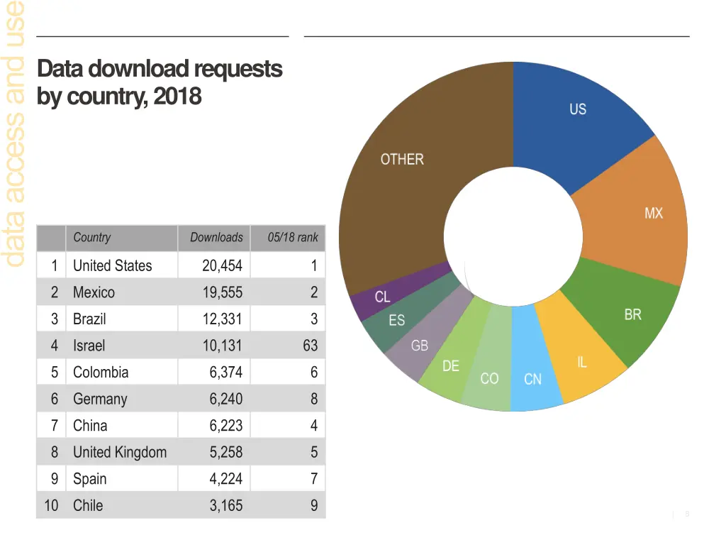 data download requests by country 2018