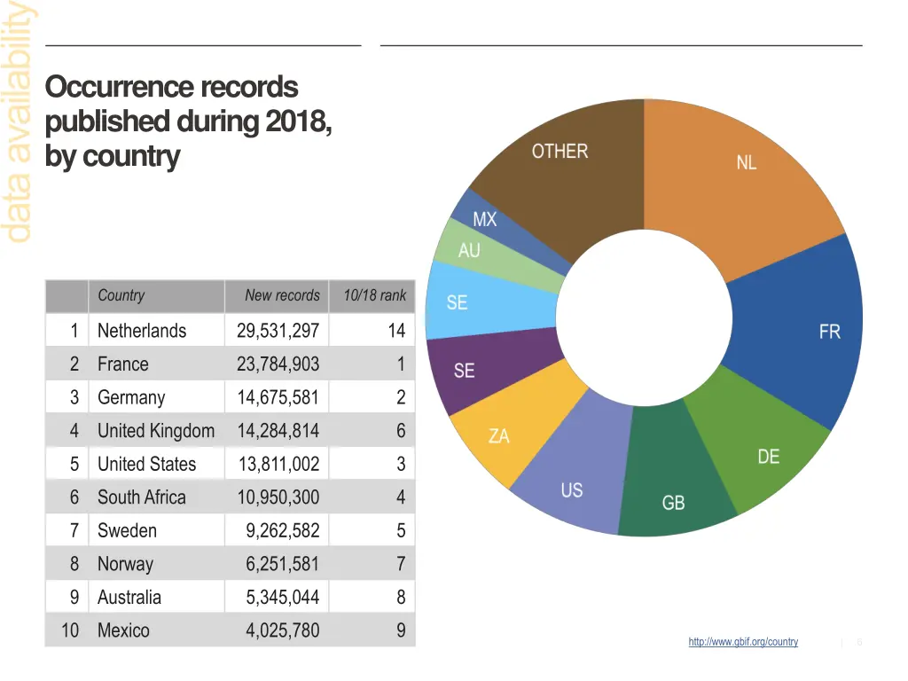 occurrence records published during 2018