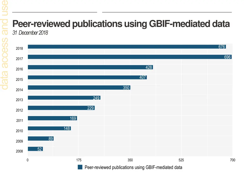 peer reviewed publications using gbif mediated