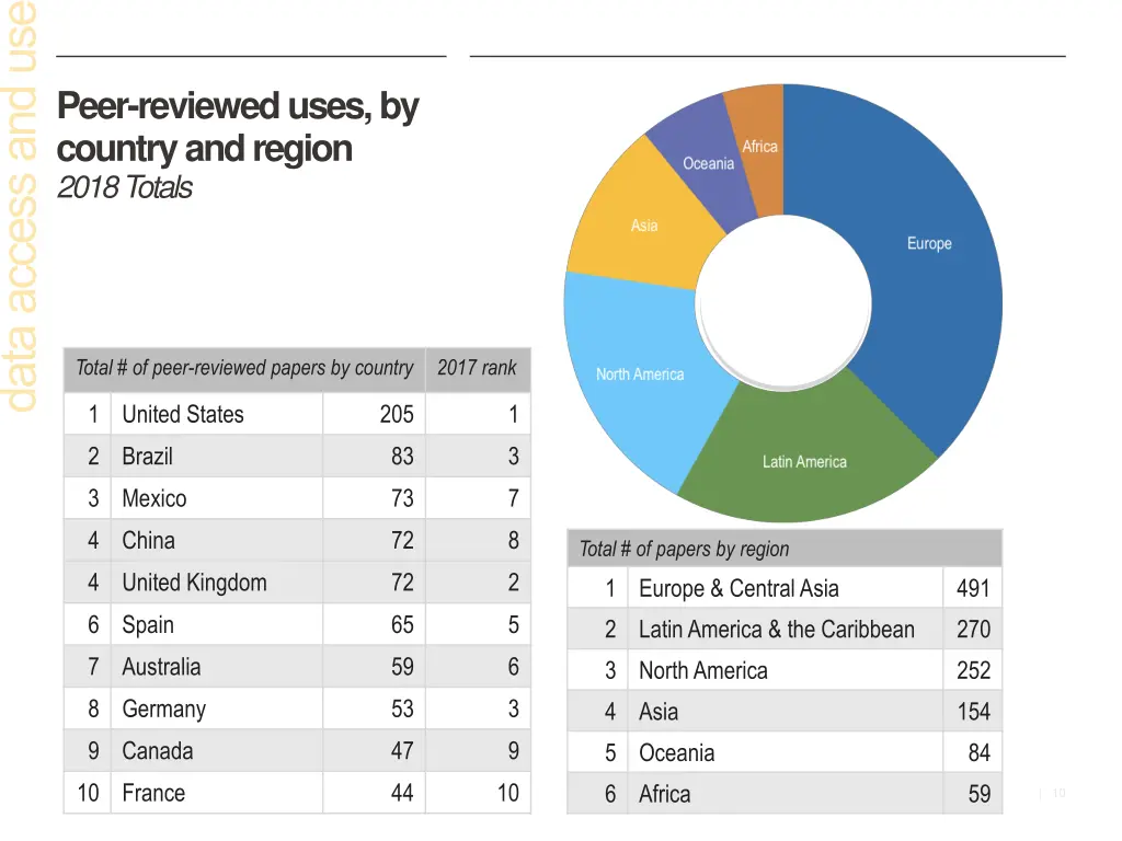 peer reviewed uses by country and region 2018