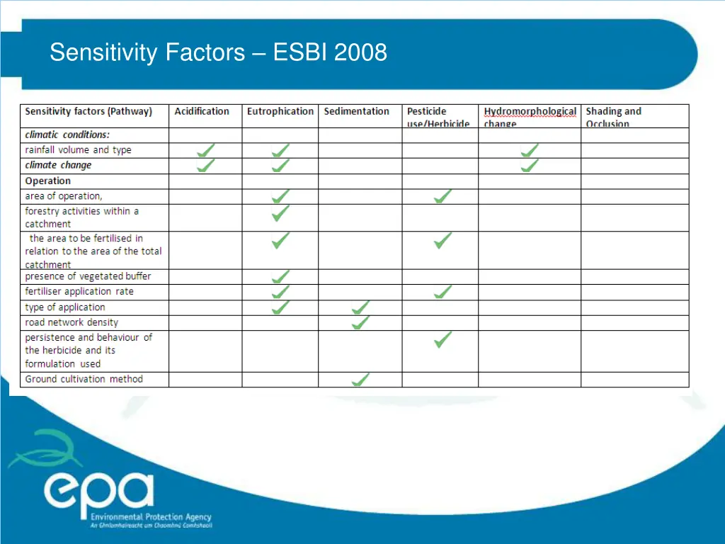 sensitivity factors esbi 2008 1