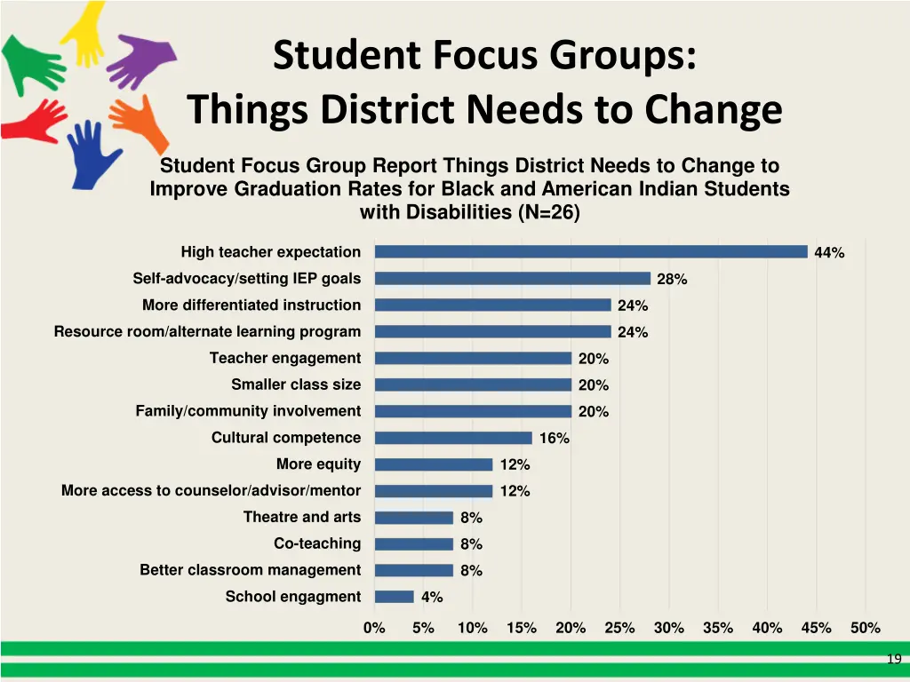 student focus groups things district needs