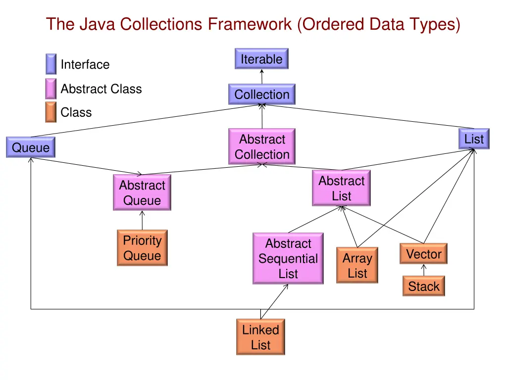 the java collections framework ordered data types