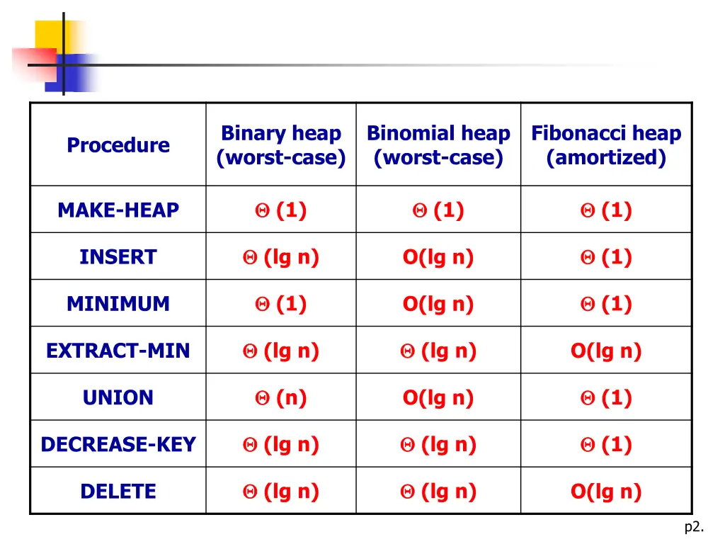 binary heap worst case