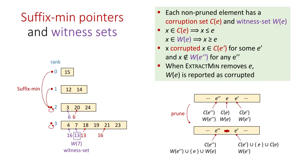 each non pruned element has a corruption