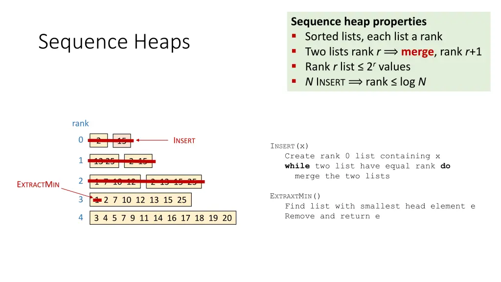 sequence heap properties sorted lists each list