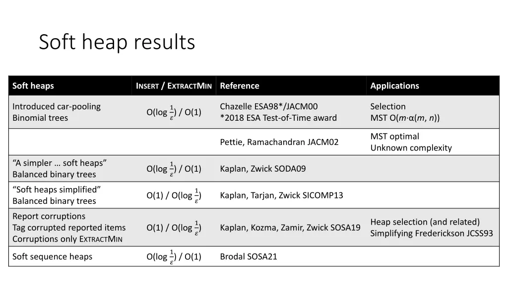 soft heap results