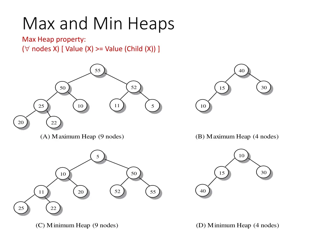 max and min heaps max heap property nodes x value