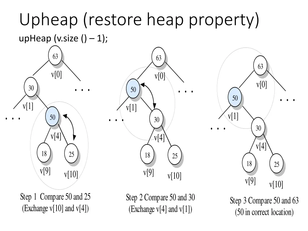 upheap restore heap property upheap v size 1